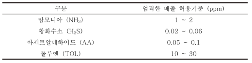 지정악취물질 업격한 배출 허용기준 (악취방지법 제 7조, 3항, 2021.01.05.)