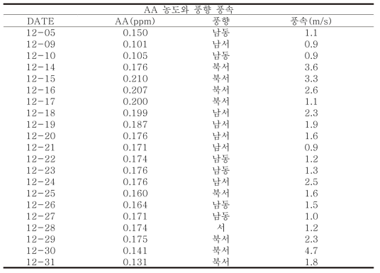 아세트알데하이드 농도 상승시 풍향 풍속 데이터