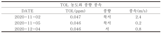 톨루엔 농도 상승시 풍향 풍속 데이터