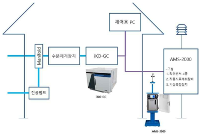 인천 수도권매립지 테스트베드 기기 구성도