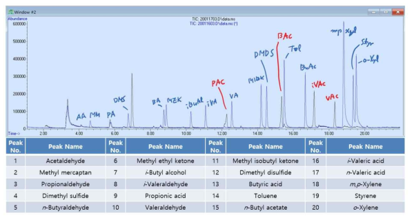 SPME법을 이용한 GC/MS 크로마토그램