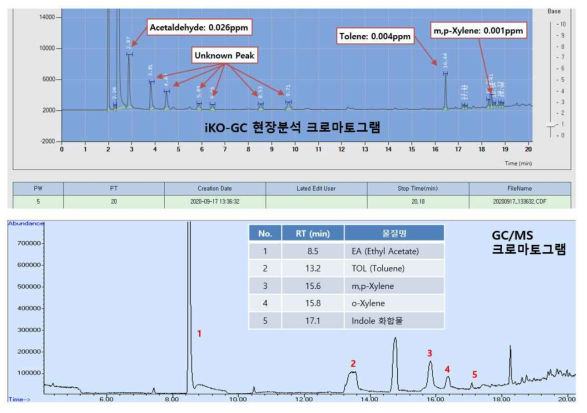 SPME법을 이용한 iKO-GC와 GC/MS의 분석결과 비교