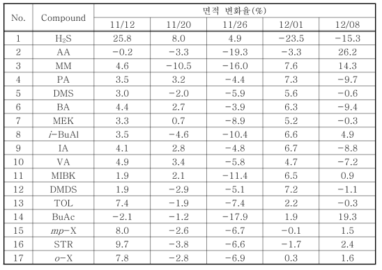 16종 악취물질 0.030 ppm의 면적 변화율