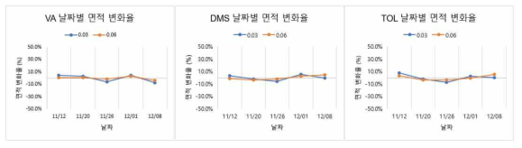 (기호) H2S, AA, MM의 날짜별 면적 변화율 그래프