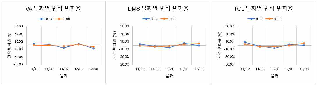 VA, DMS, TOL의 날짜별 면적 변화율 그래프