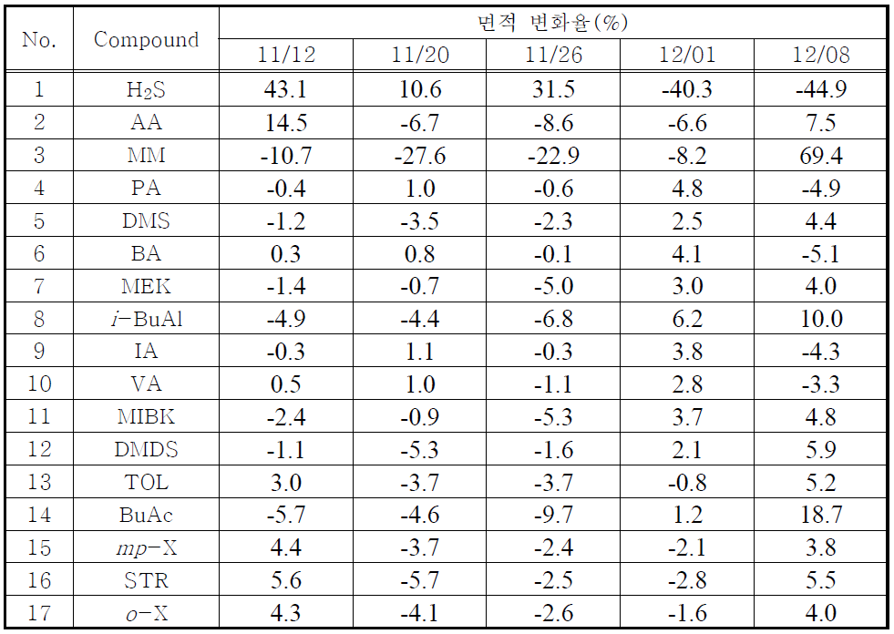 16종 악취물질 0.060 ppm의 면적 변화율