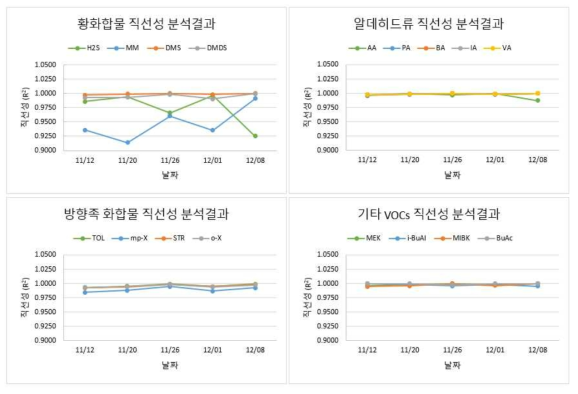 악취물질 분류별 직선성 분석결과 그래프