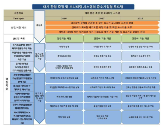 대기 환경 측정 및 모니터링 시스템 중소기업형 로드맵