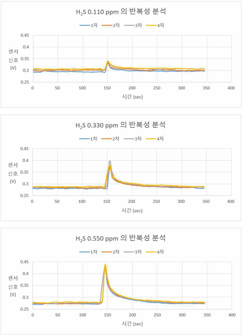 황화수소 표준가스의 반복성 그래프