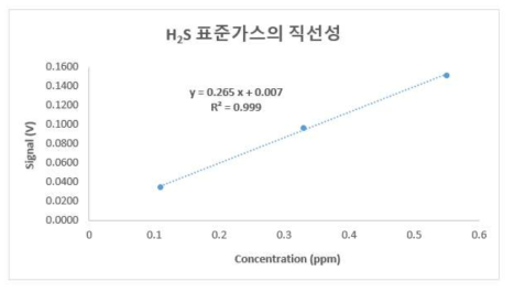 황화수소 표준가스의 직선성 그래프