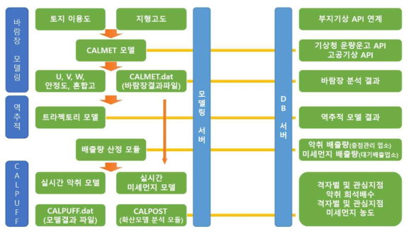 모델링