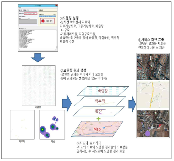 모델링 처리 프로세스