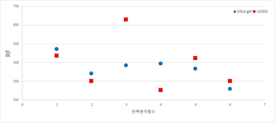 황화수소를 이용한 Silica gel과 UiO-66 cold trap 재현성 테스트에서의 RF값 비교