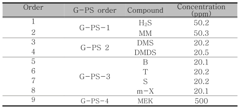 가스상 스탠다드(G-PS) 로 존재하는 화합물 목록 및 농도 정보