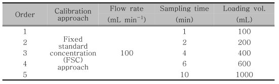 Si-TA와 U6-TA로 구성한 cold trap의 흡탈착제로서의 성능비교를 위한 시료 주입 시간 및 유속조건