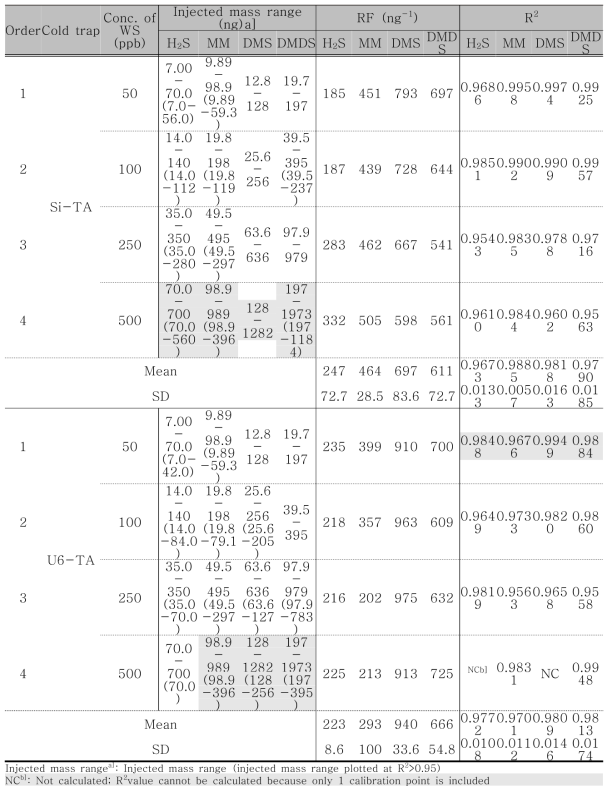 황화합물류 (G1 그룹)의 Si-TA와 U6-TA cold trap의 검량 결과 비교