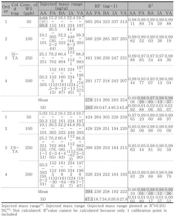 알데하이드류 (G2 그룹)의 Si-TA와 U6-TA cold trap의 검량 결과 비교