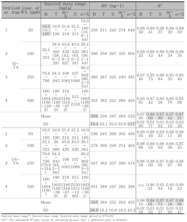 방향족 VOC류 (G3 그룹)의 Si-TA와 U6-TA cold trap의 검량 결과 비교