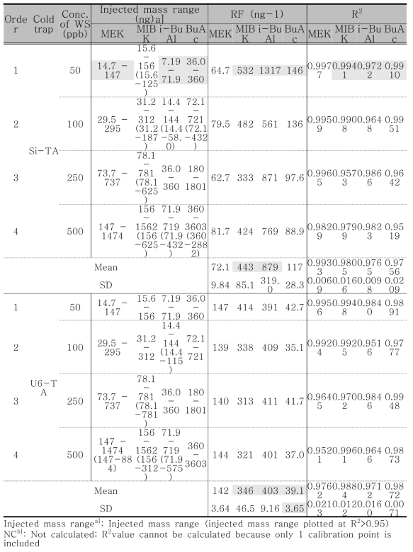 케톤류·알코올류·아세테이트류 (G4 그룹)의 Si-TA와 U6-TA cold trap의 검량 결과 비교