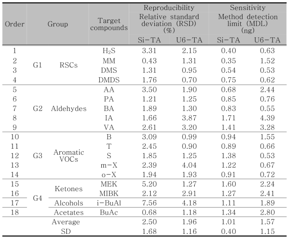 Si-TA와 U6-TA cold trap의 sensitivity 및 reproducibility 비교 결과