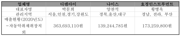 지역대리점 현황