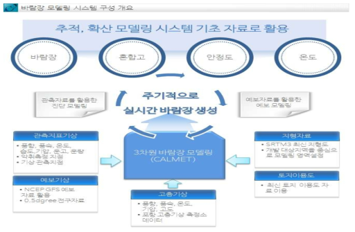 악취 역추적 모델링을 위한 기상모델링 Process