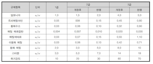 중국 악취방지법에 의한 악취 물질의 규제농도