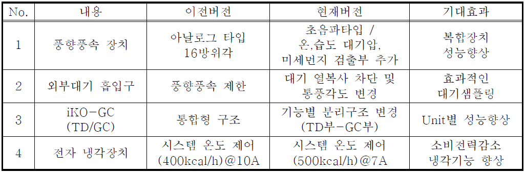 iKO-PLUS 시스템 구성 변경 내용