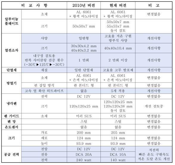 Peltier 모듈 개선사항