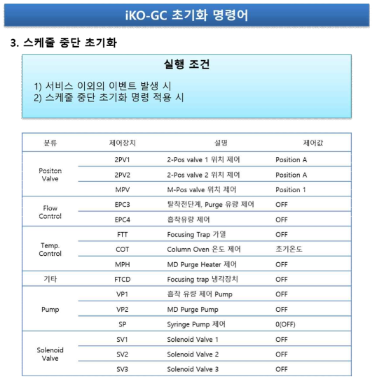 iKO-PLUS System – 스케줄 중단 초기화 설명