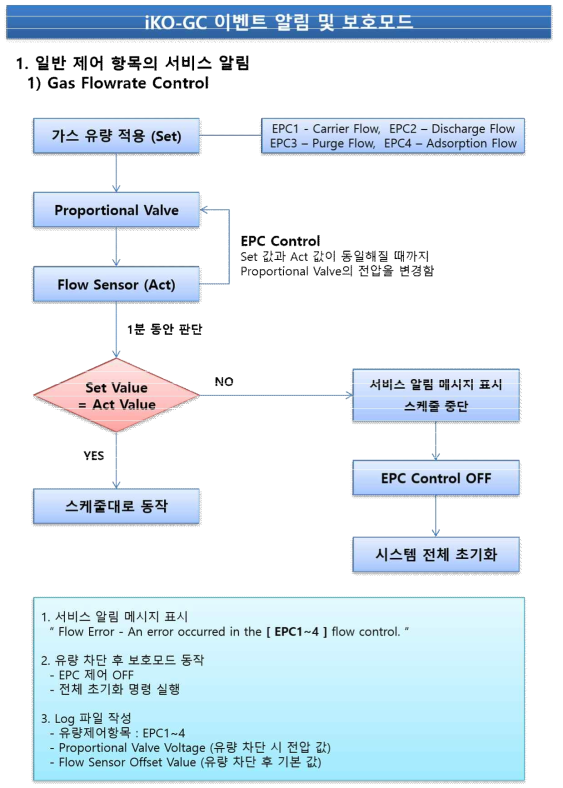 iKO-PLUS System – Gas Flowrate Control Error Diagram