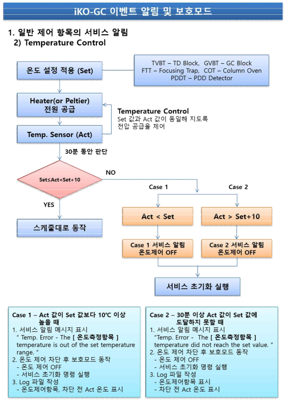 iKO-PLUS System – Temperature Control Error Diagram