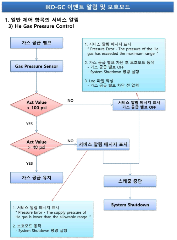 iKO-PLUS System – He Gas Pressure Control Error Diagram