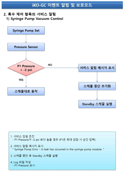 iKO-PLUS System – Syringe Pump Vacuum Control Error Diagram