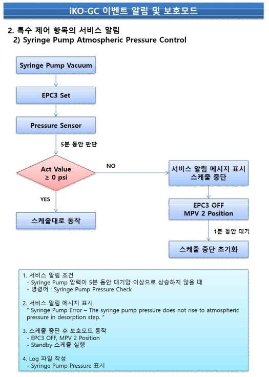 iKO-PLUS System – Syringe Pump Atmospheric Pressure Control Error Diagram