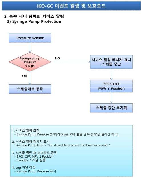 iKO-PLUS System – Syringe Pump Protection Diagram
