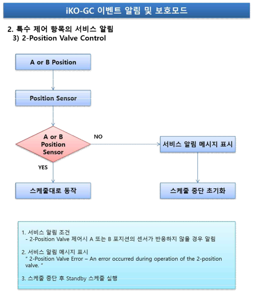 iKO-PLUS System – 2-Position Valve Control Diagram