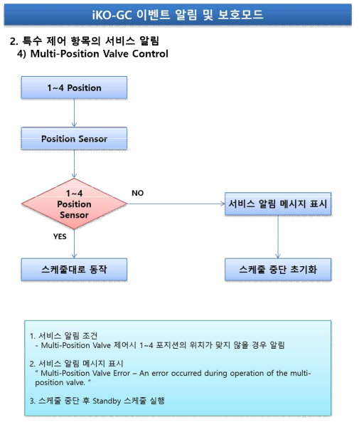 iKO-PLUS System – Multi-Position Valve Control Diagram