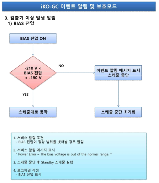 iKO-PLUS System – BIAS 전압 체크 Diagram