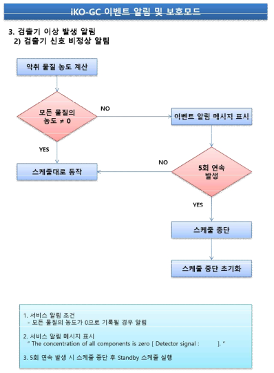 iKO-PLUS System – 검출기 신호 비정상 체크 Diagram