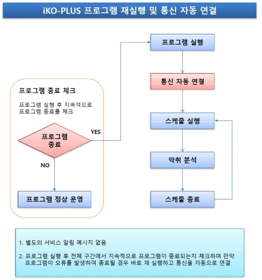 iKO-PLUS System – 프로그램 재실행 및 통신 자동 연결 Diagram