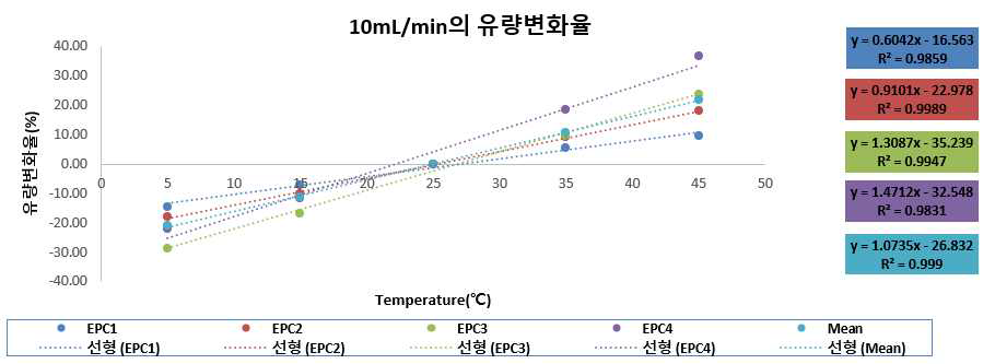 iKO-GC EPC 10 mL/min의 온도별 유량변화율 그래프