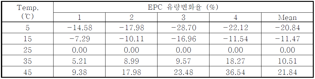 10 mL/min 제어 시 온도별 유량변화율