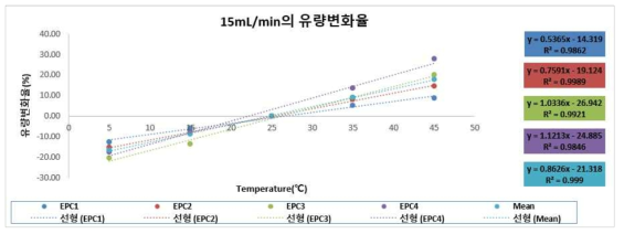 iKO-GC EPC 15 mL/min의 온도별 유량변화율 그래프