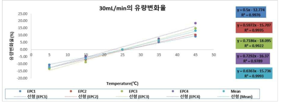 iKO-GC EPC 30 mL/min의 온도별 유량변화율 그래프