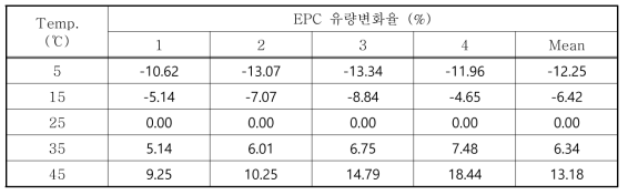 30 mL/min 제어 시 온도별 유량변화율