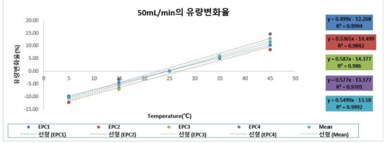 iKO-GC EPC 50 mL/min의 온도별 유량변화율 그래프