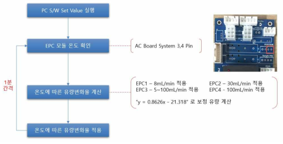 iKO-GC EPC 유량 보정 프로세스