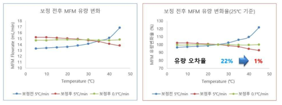 iKO-GC EPC 유량 보정 전과 후의 유량 변화와 변화율 그래프