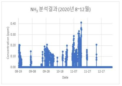 2020년 8~12월의 용인 테스트베드 현장의 iKO-IC 암모니아 분석결과